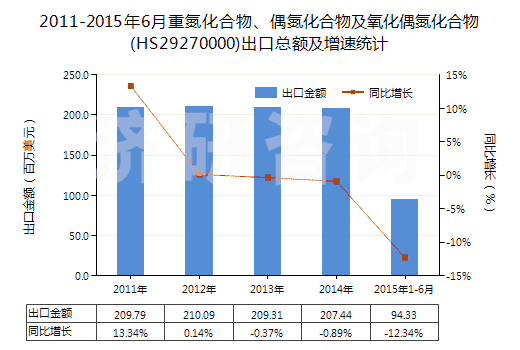 2011-2015年6月重氮化合物、偶氮化合物及氧化偶氮化合物(HS29270000)出口總額及增速統(tǒng)計